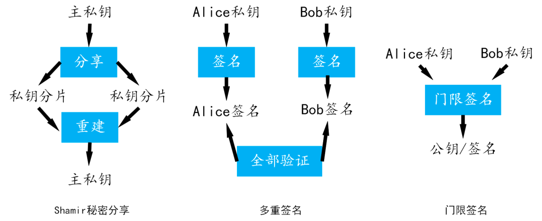 门限签名