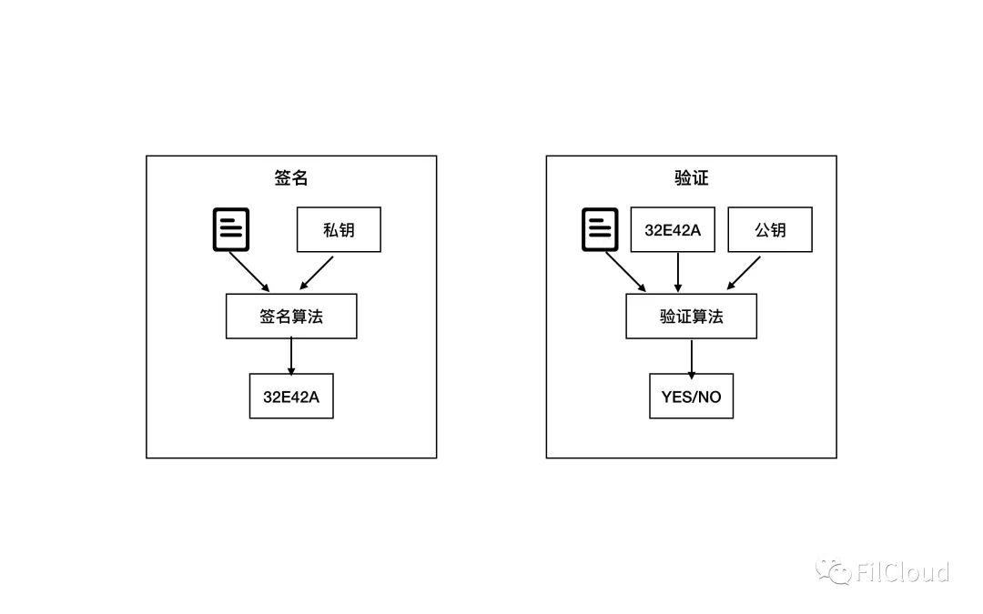 加密技术