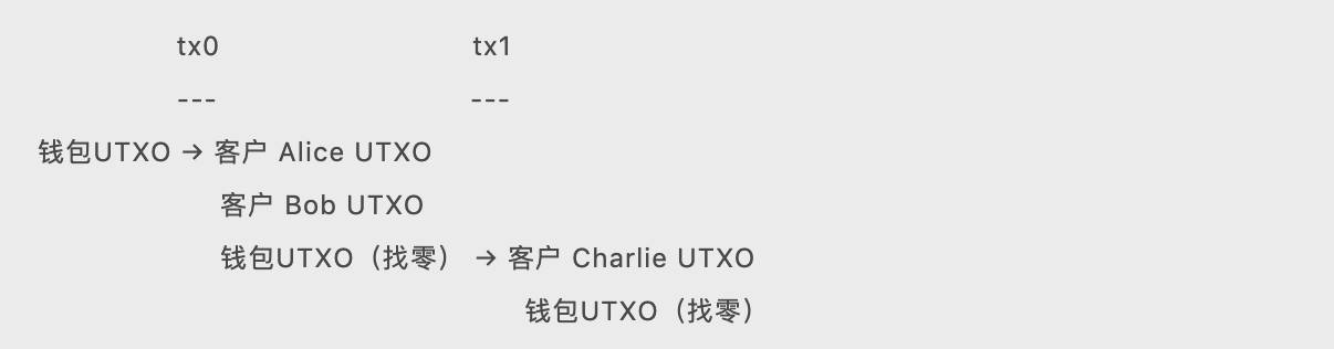UTXO