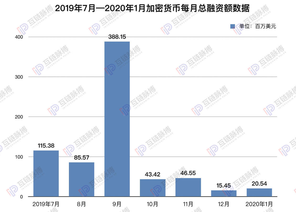 加密货币融资