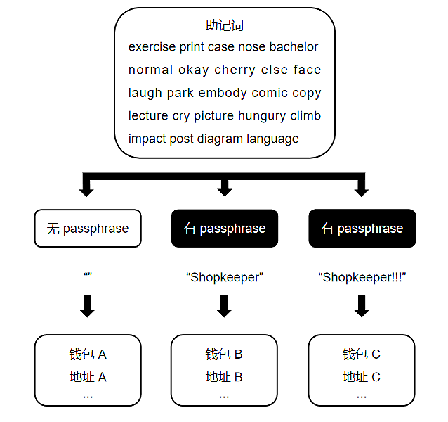 PASSPHRASE