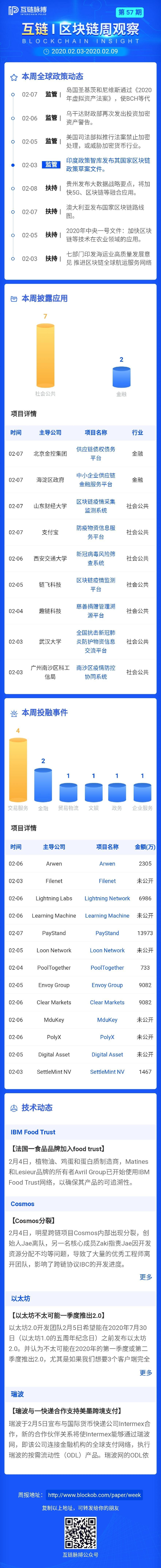 区块链政策