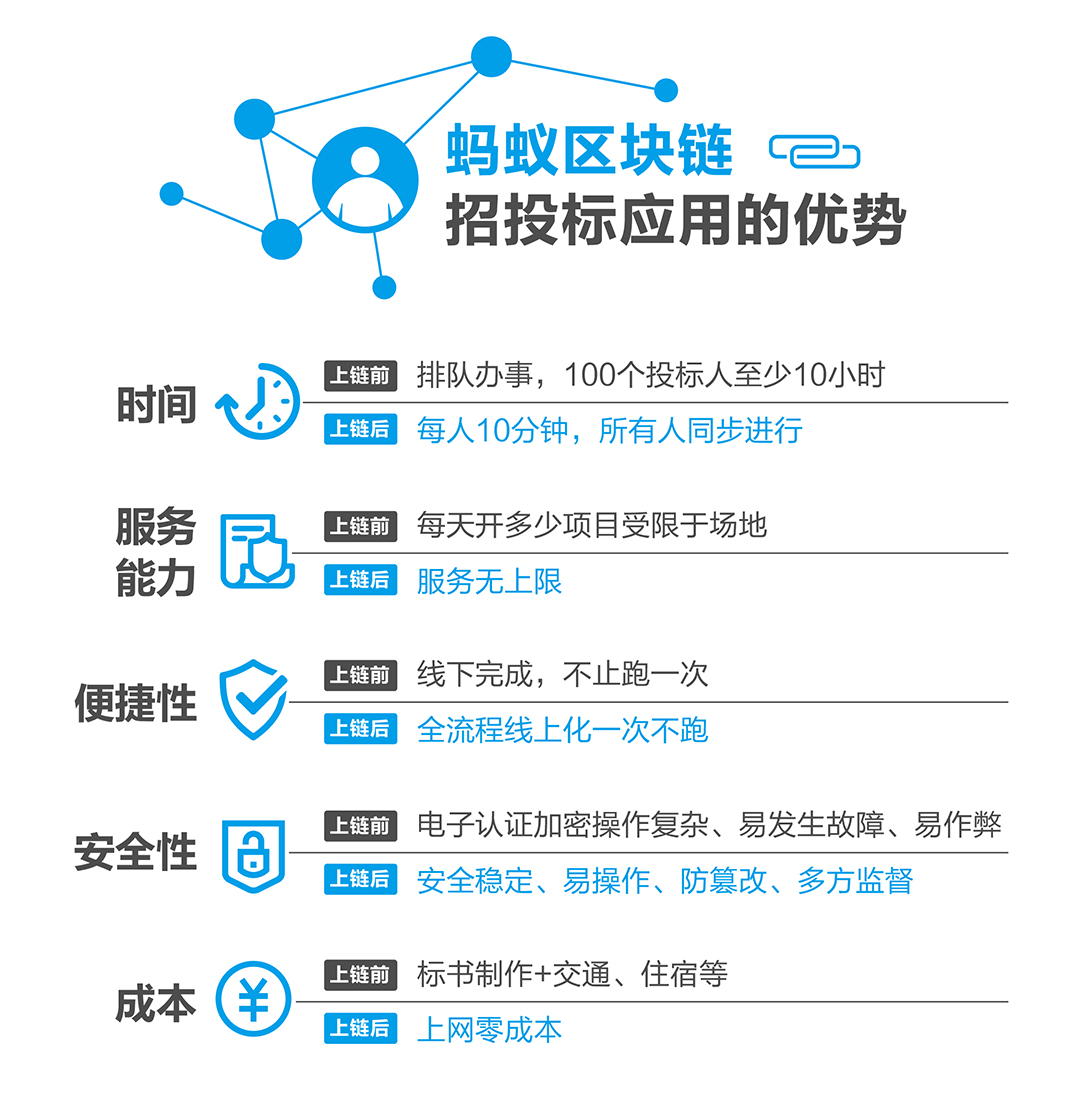 蚂蚁区块链