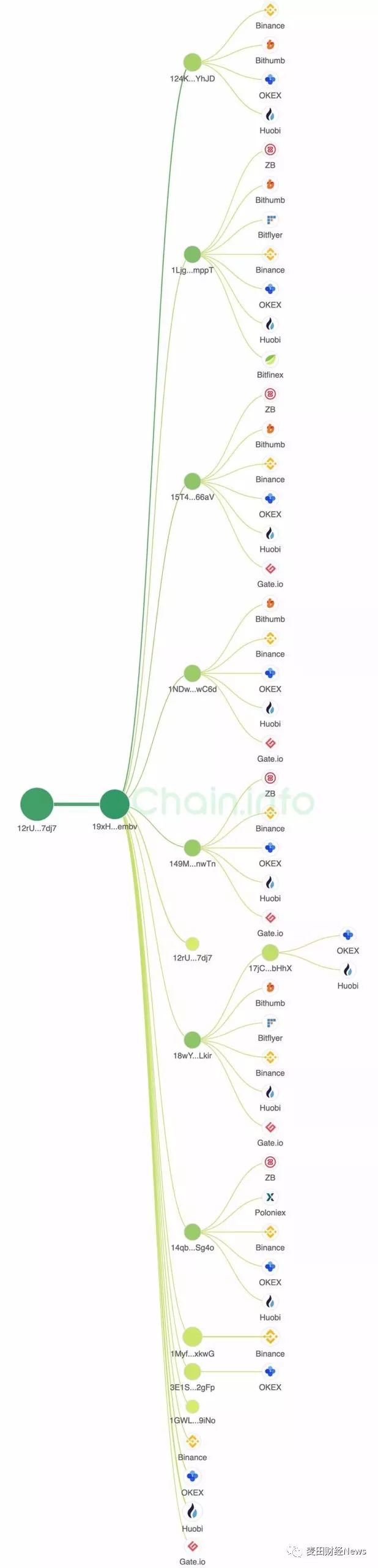 fcoin