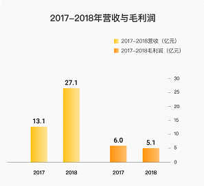 投资