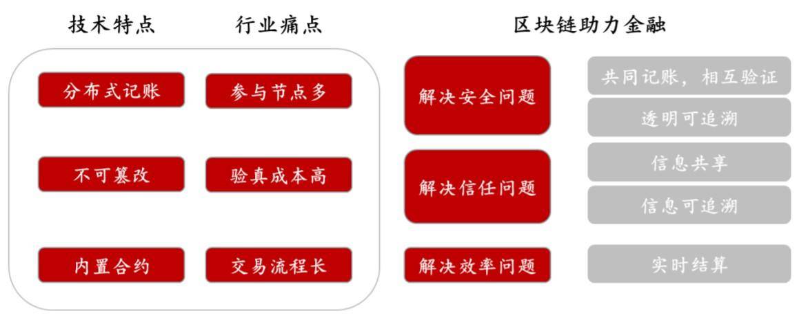 区块链应用