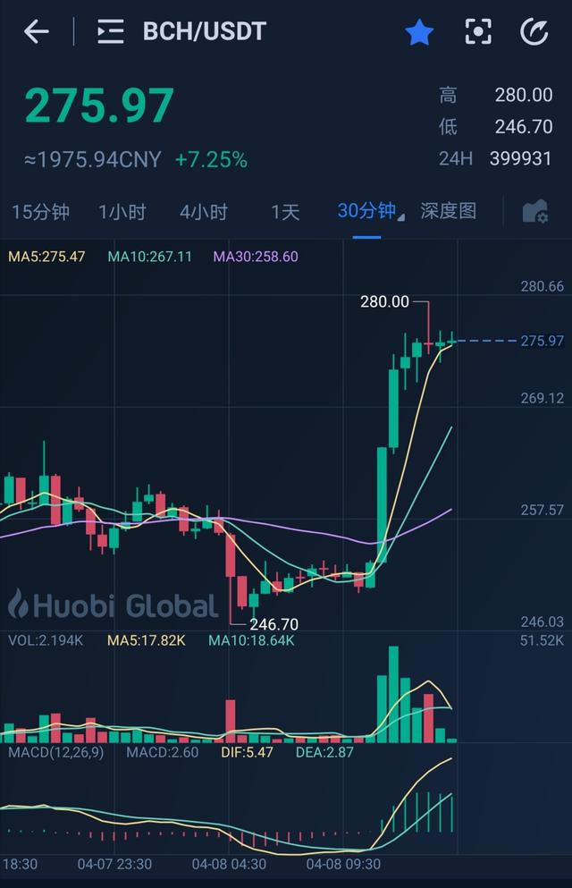 减半