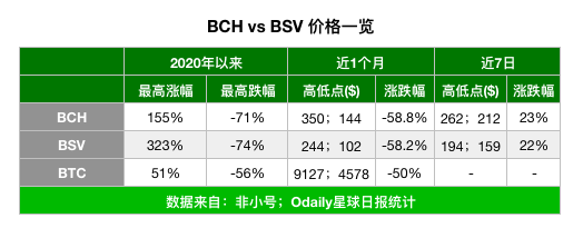 BCHBSV减半