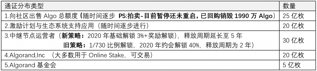 投资