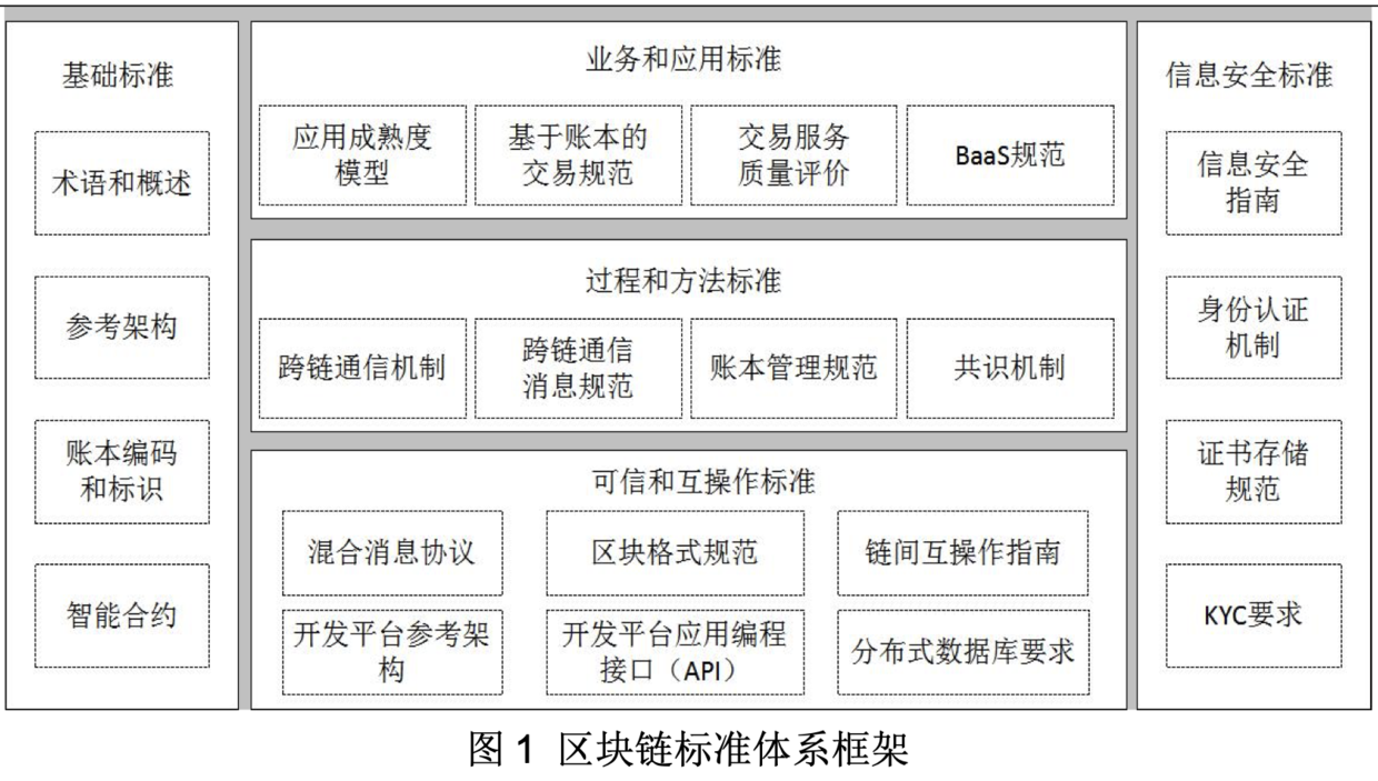 区块链标准