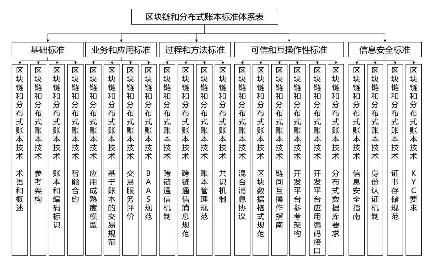 区块链标准
