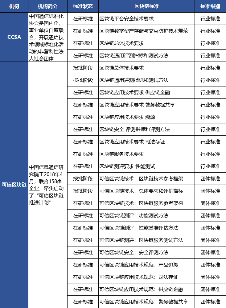 区块链标准
