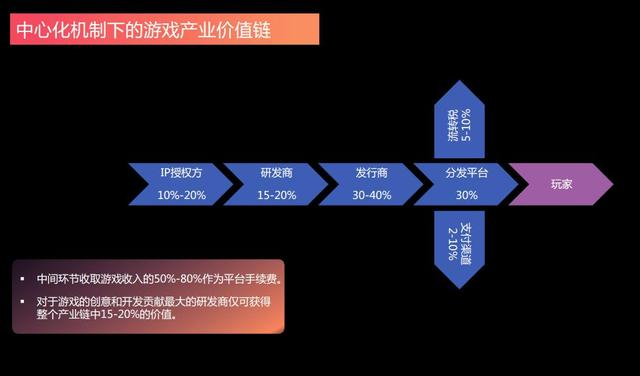 去中心化