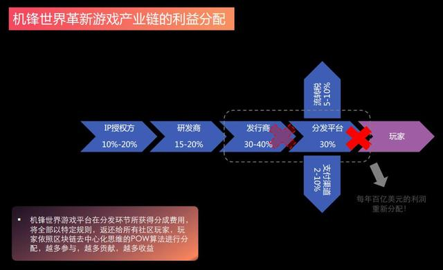 去中心化