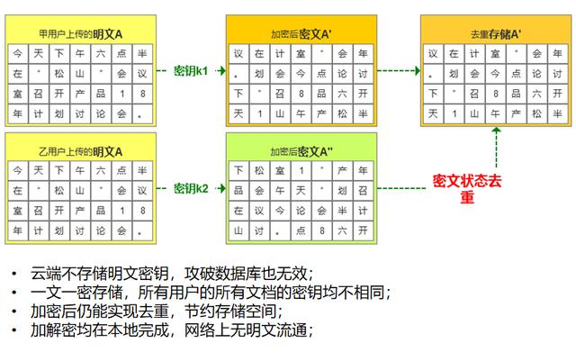 数据存储