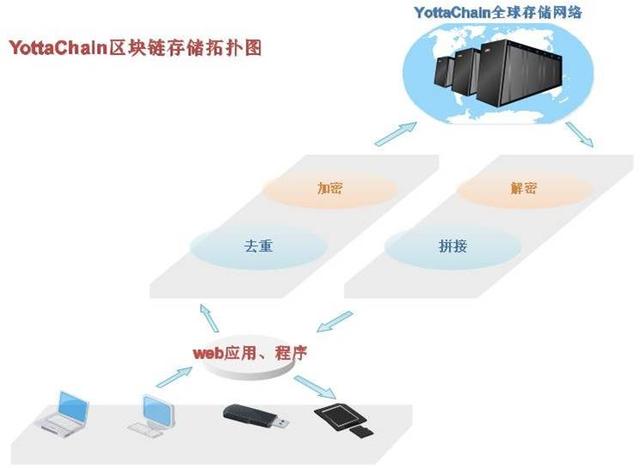 云存储