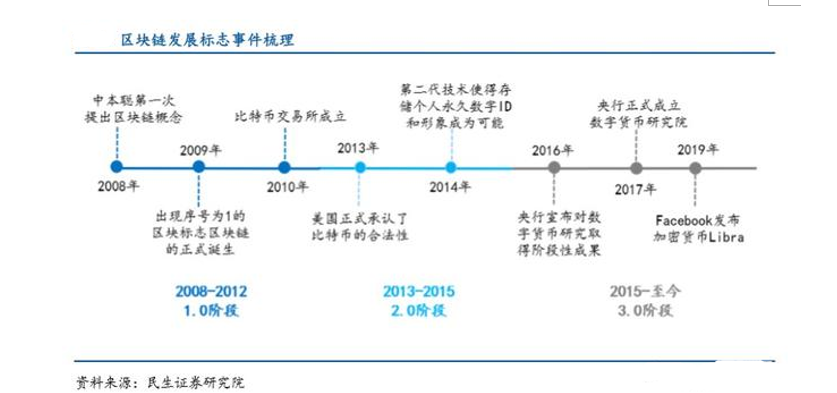 区块链新基建