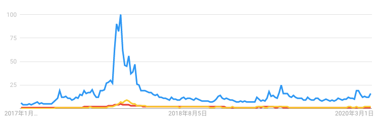 区块链项目