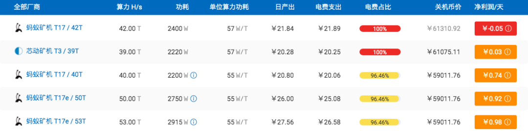 减半