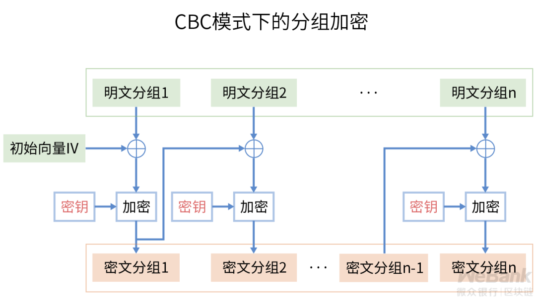 微众银行区块链