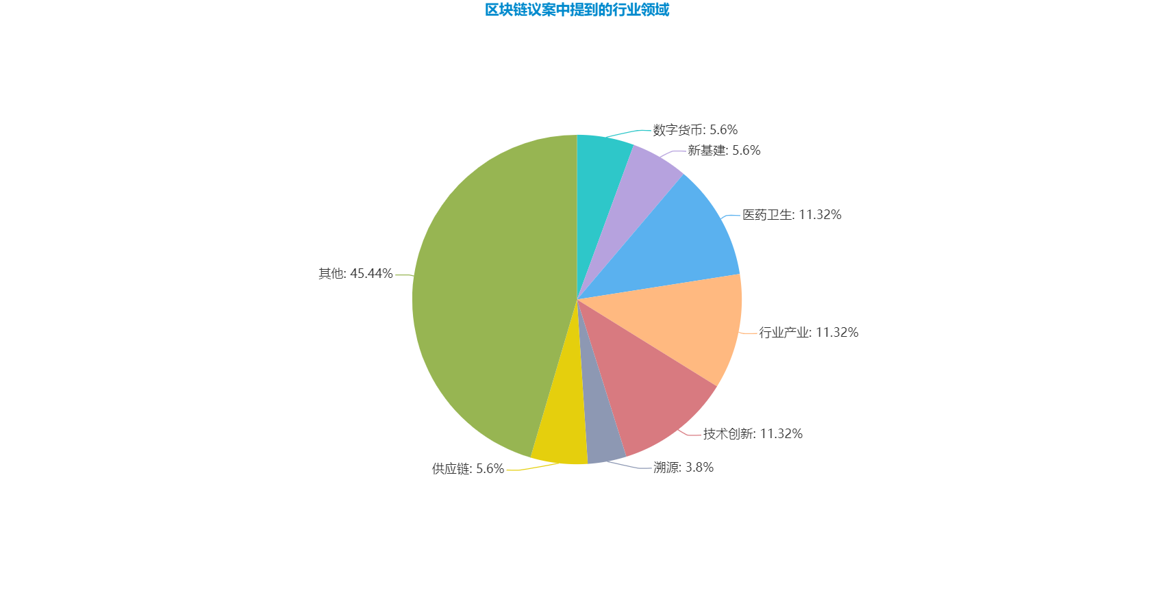 区块链