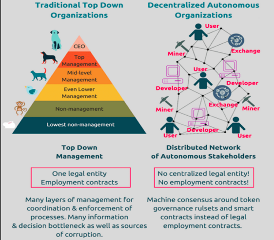 DAO