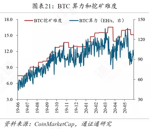 区块链周报