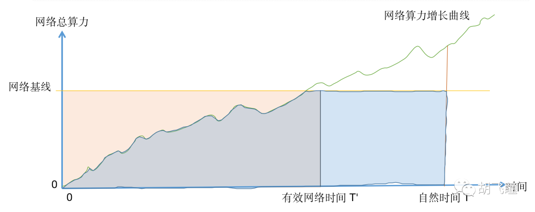 区块奖励