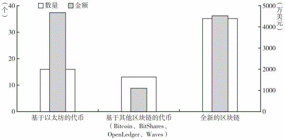 交易所开发