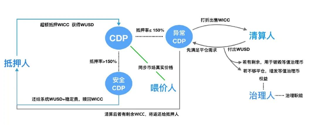 makerdao