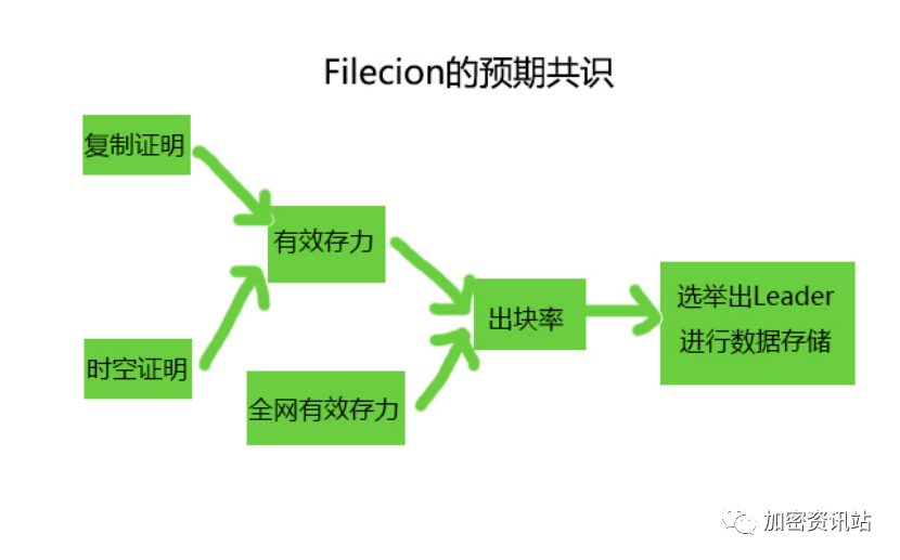 预期共识
