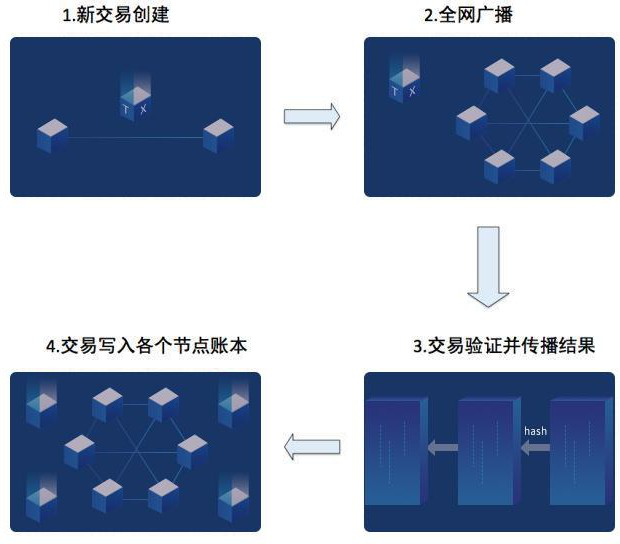 区块链