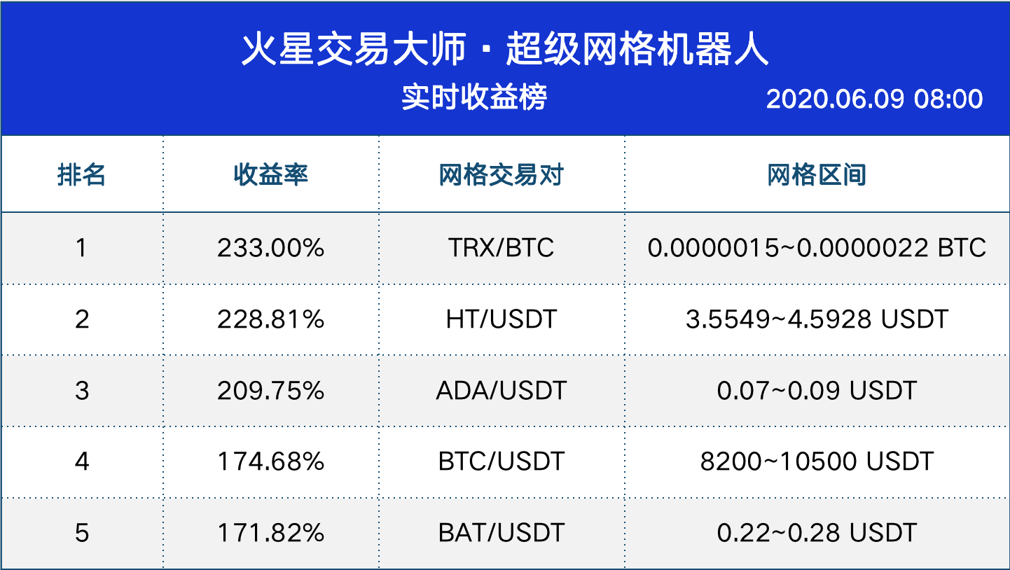 实时收益榜