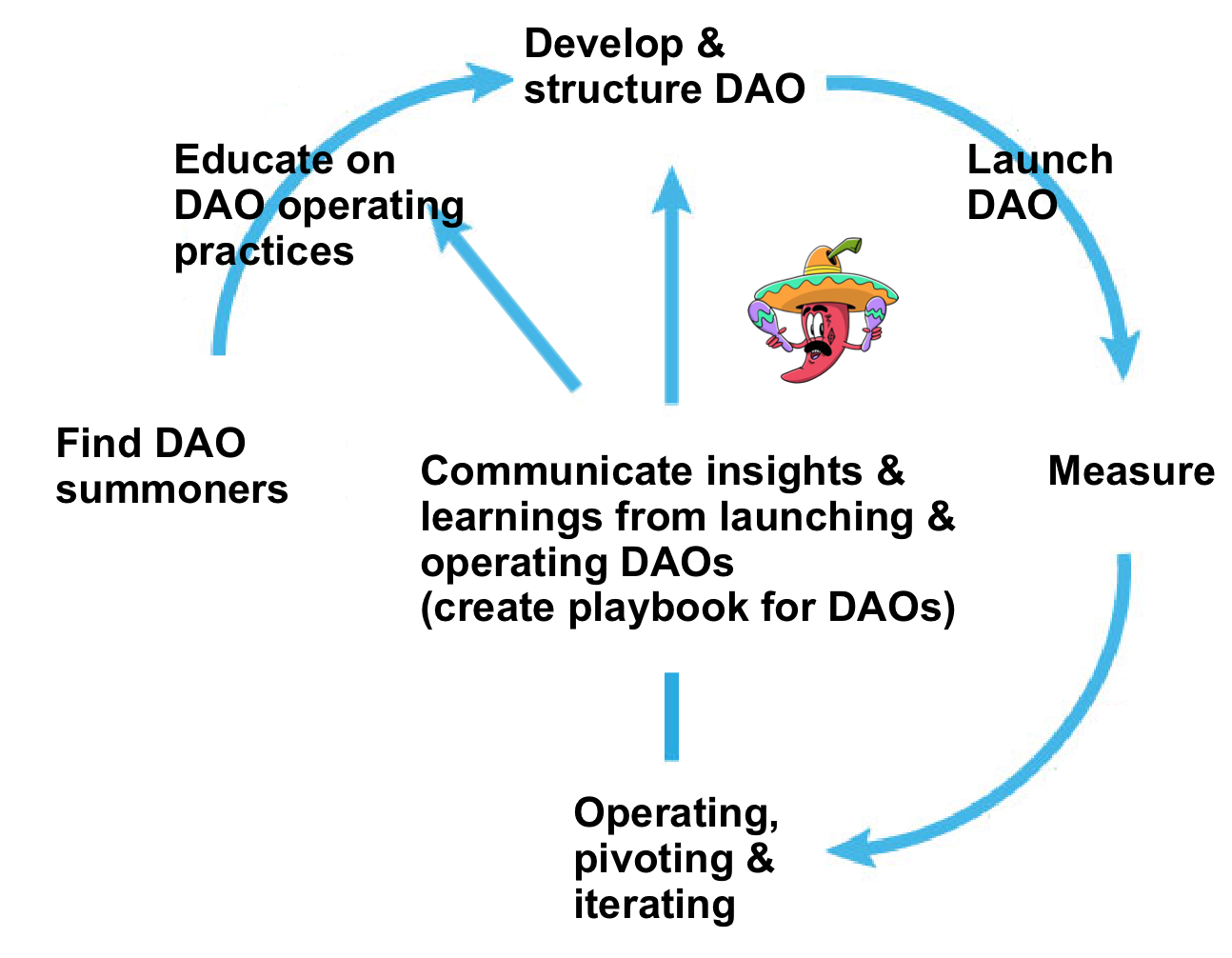 DAO