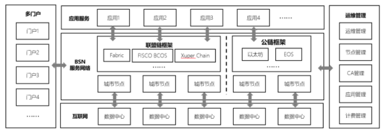 服务网络