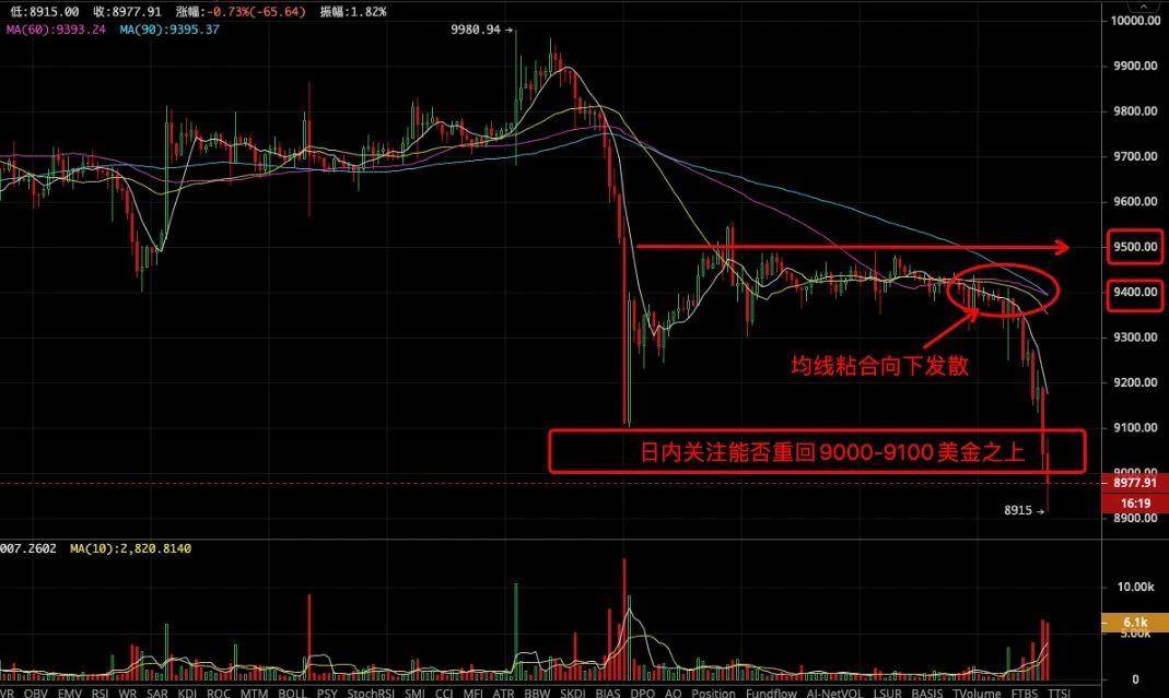 MACD