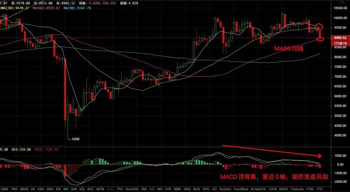 MACD