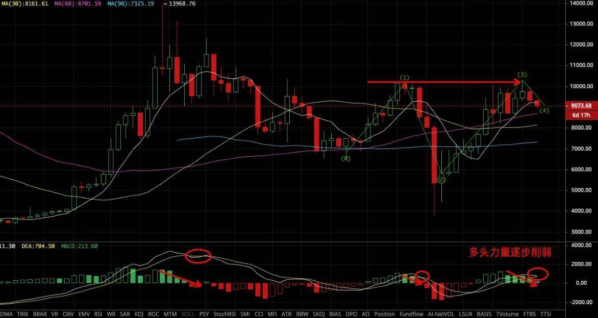 MACD
