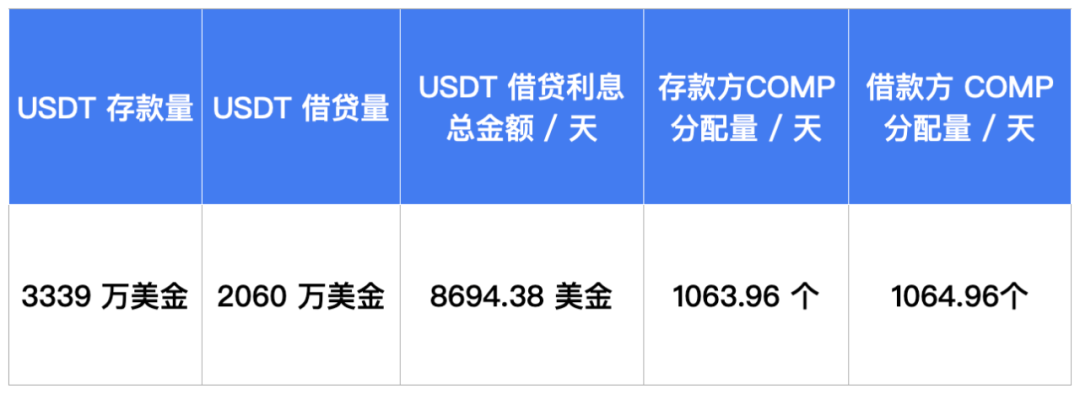 借贷