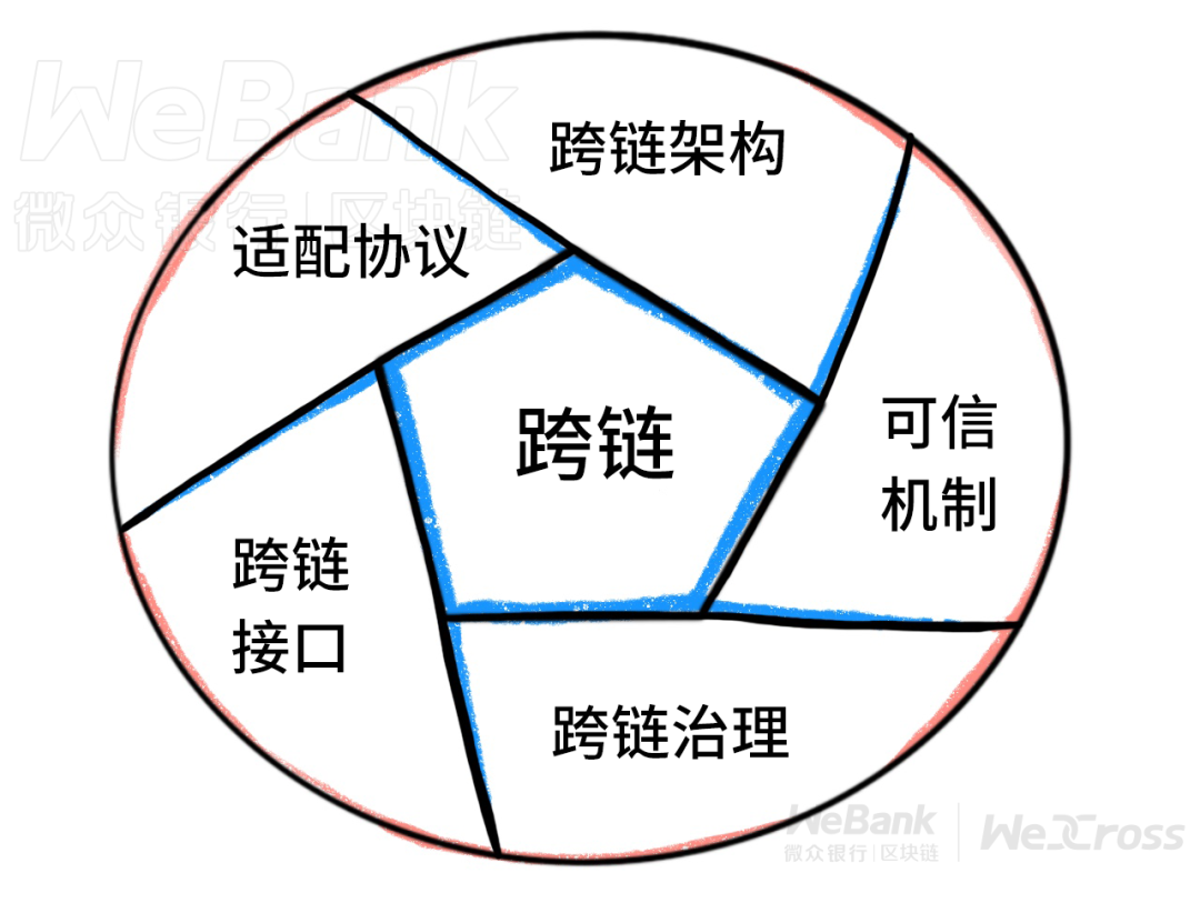 怎么跨链