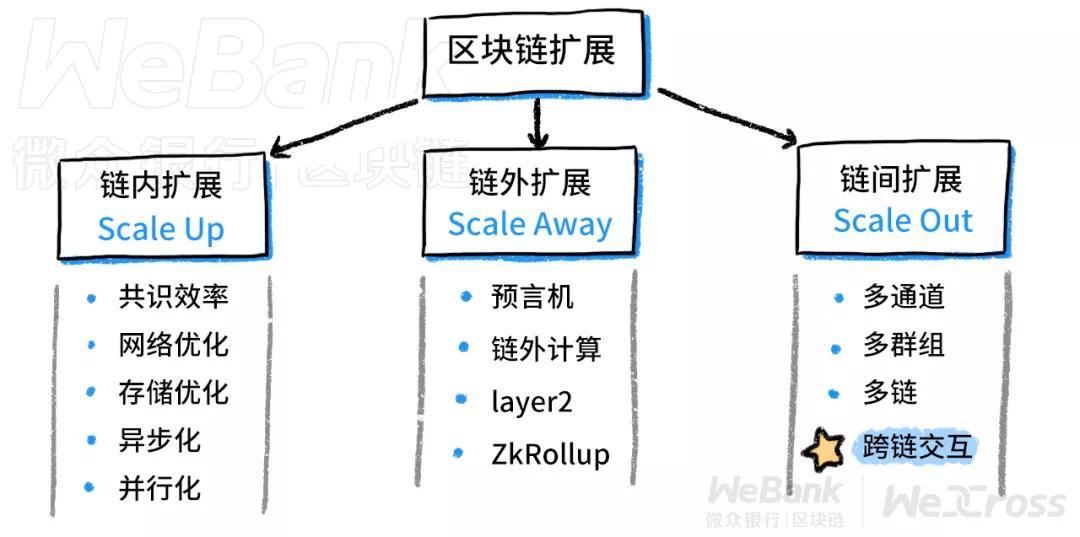 怎么跨链