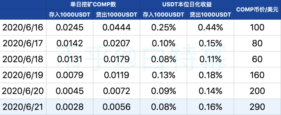 抵押借贷