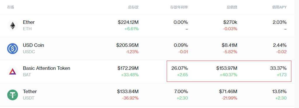 抵押借贷