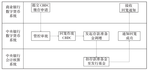 CBDC