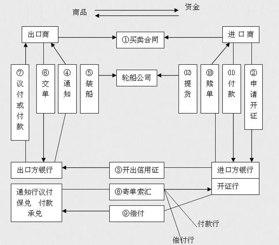信用证