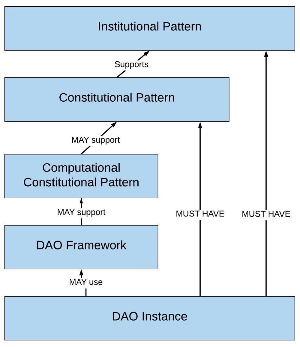 DAO