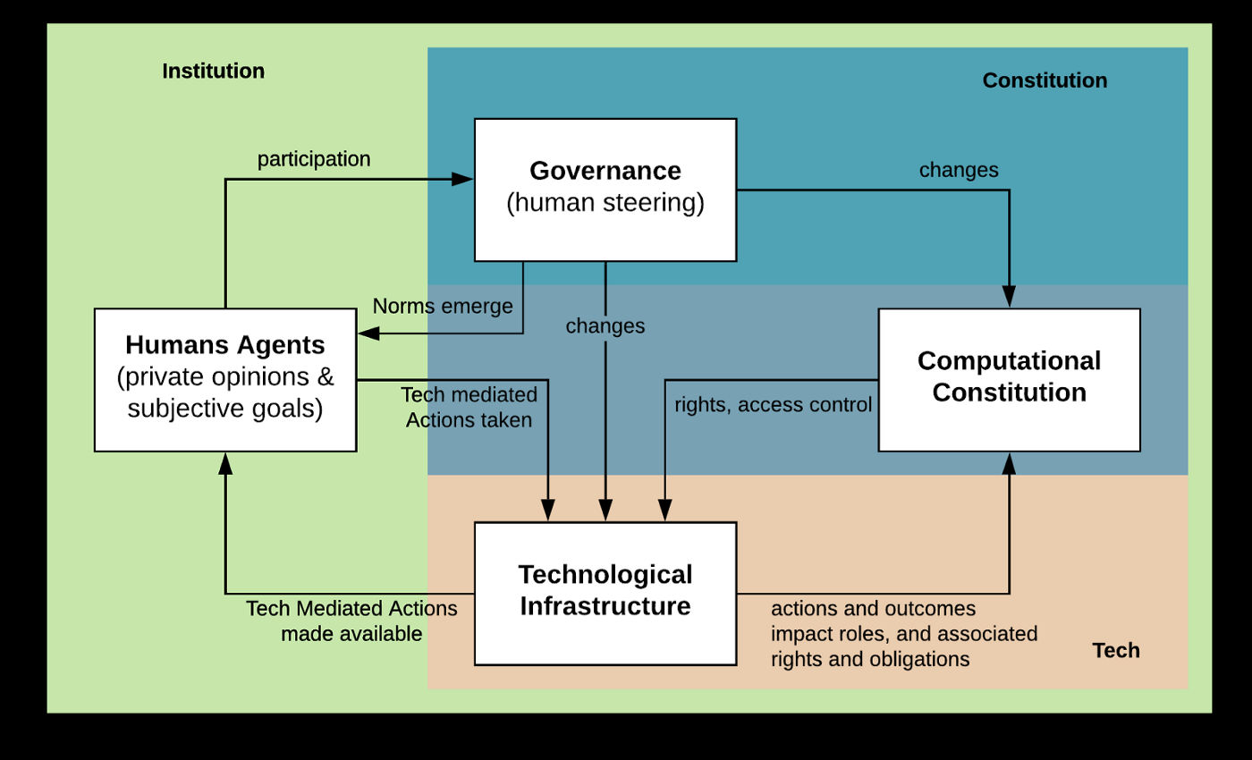 DAO
