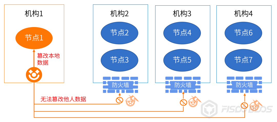 联盟链