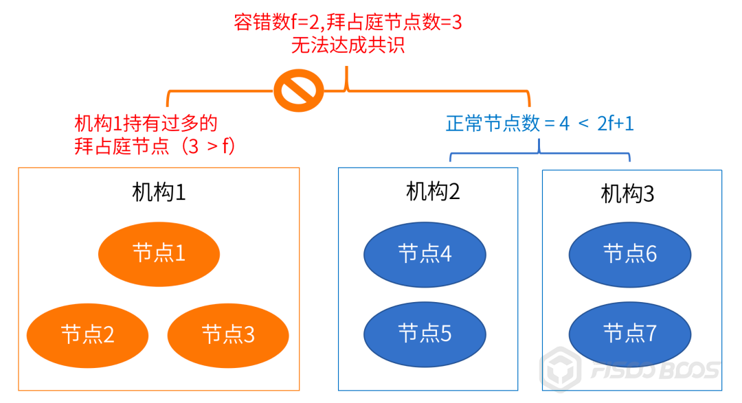 联盟链