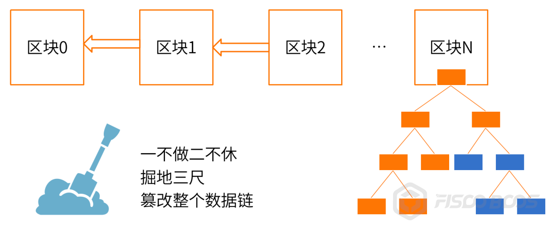 联盟链